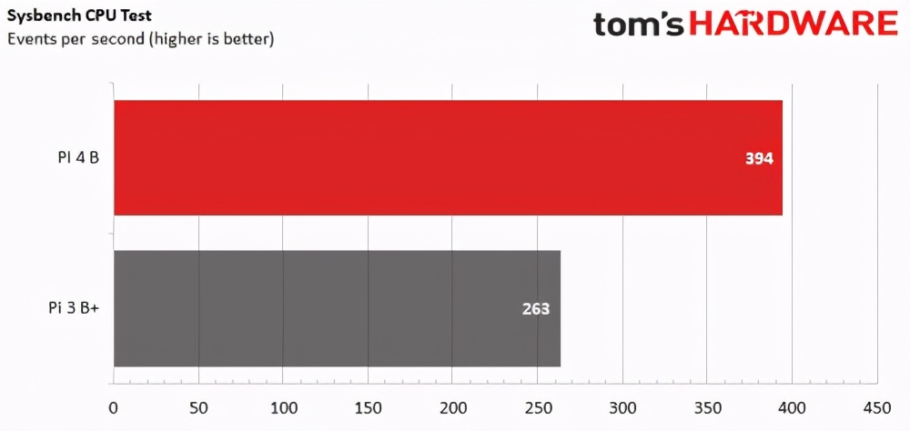 树莓派4b刷什么系统最流畅,树莓派4和3b+性能差距
