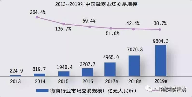 微商电商与物流的合作模式,微商线上物流