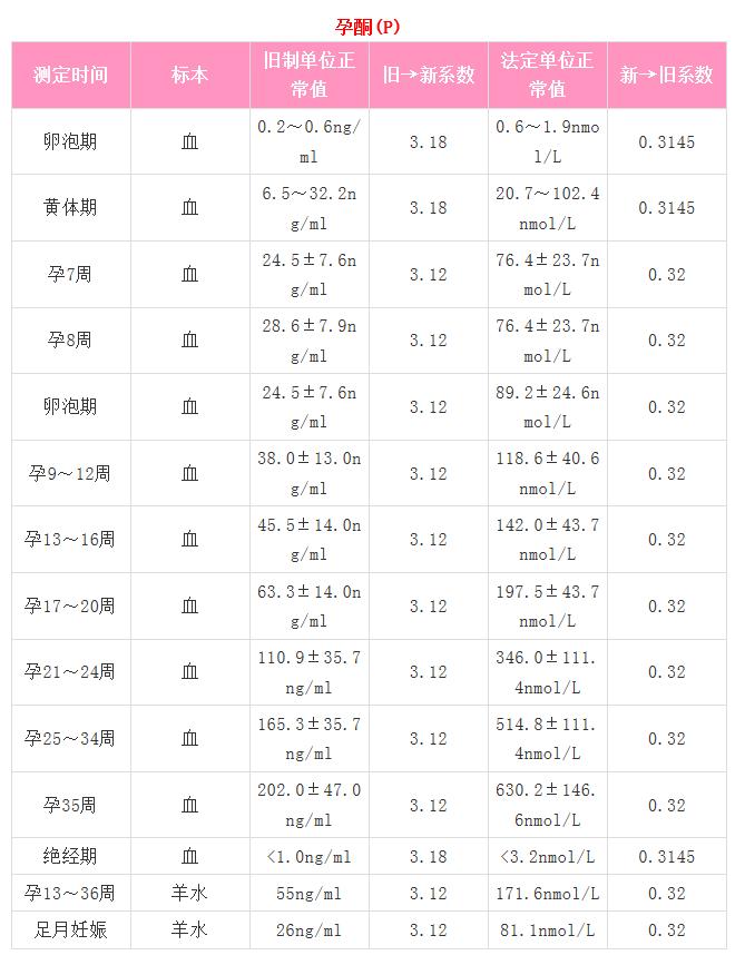 怀孕38天hcg5000孕酮15需要保胎吗,孕酮和hcg都低有必要保胎吗