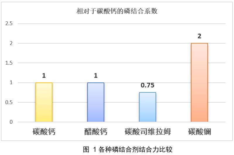从磷开始，看磷结合剂的区别（值得收藏）