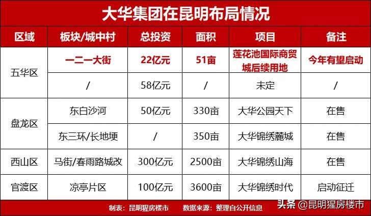 五华区这个项目闲置10年迎转机，大华成赢家？