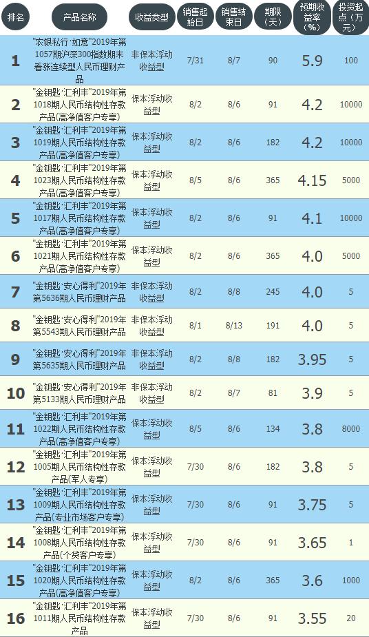工农中建交五大银行的资产,6大银行保本理财