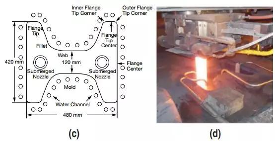 连铸浇铸过程中滑坯原因分析,异形坯连铸设备