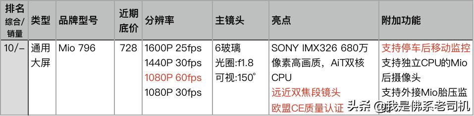 记录仪排行榜前十名怎么选,怎么看口碑最好的记录仪