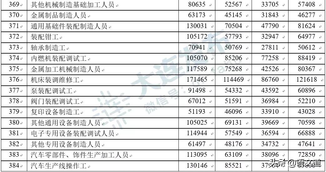 在大连多少工资够生活,在大连多少工资算中产