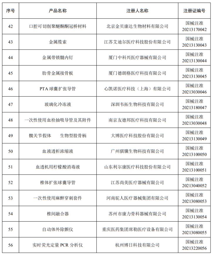 国家药监局批准330个医疗器械：美敦力、乐普、罗氏...