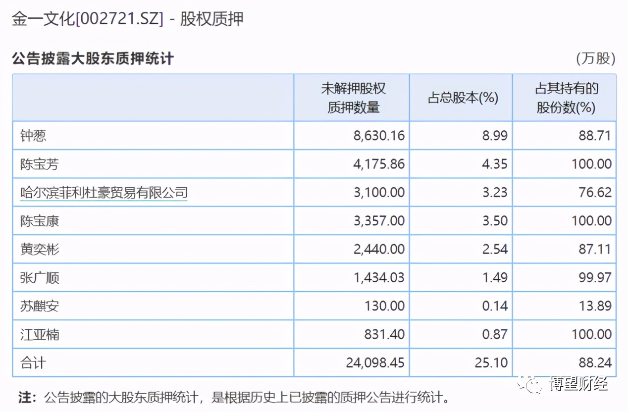 金一文化国资改革,金一文化引入国资背景自救