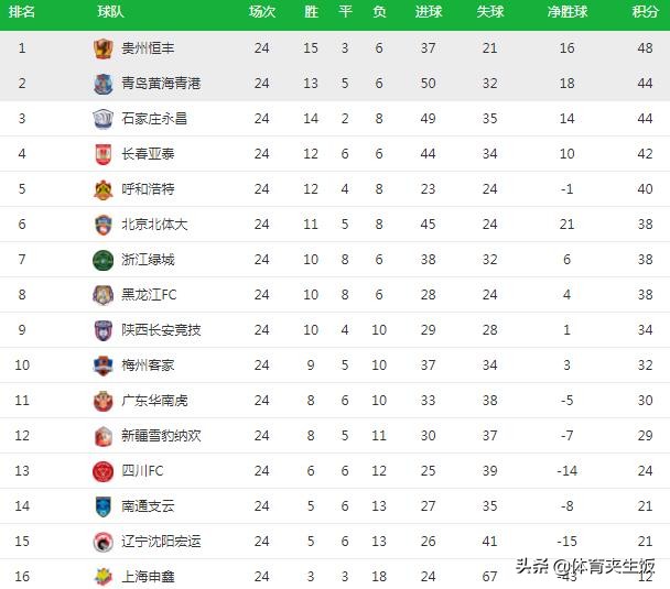 中甲冲超最后的结局,中甲最新冲超组消息