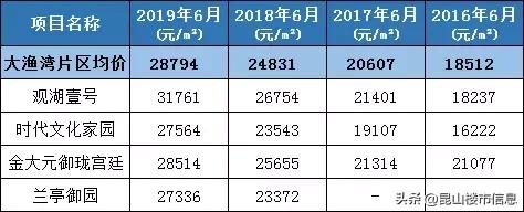 昆山近10年涨得最厉害的小区,昆山涨幅前十