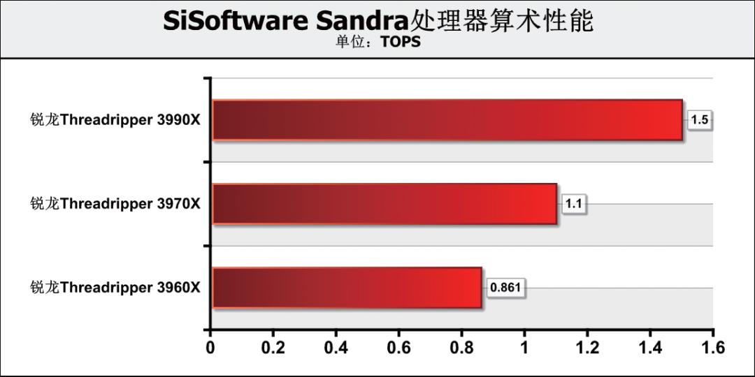 《鲁大师》整机分数达168万，这款64核消费级处理器为何如此强？