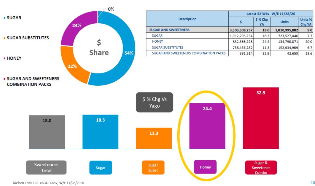 无糖大潮下，80%都是糖的蜂蜜反而火了？