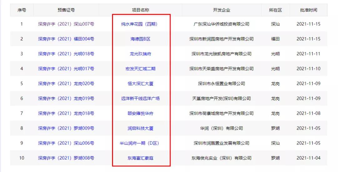 年底深圳“四十余盘”争霸，谁最香？