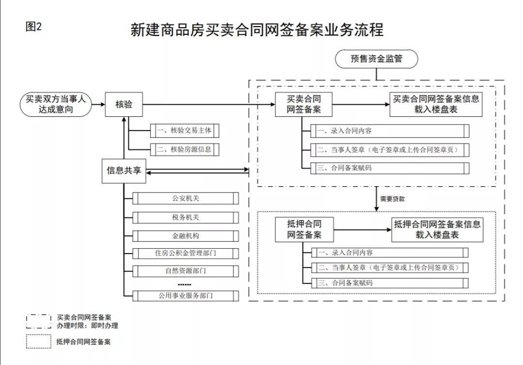 商品房买卖合同备案条件与流程,房产网签合同备案流程