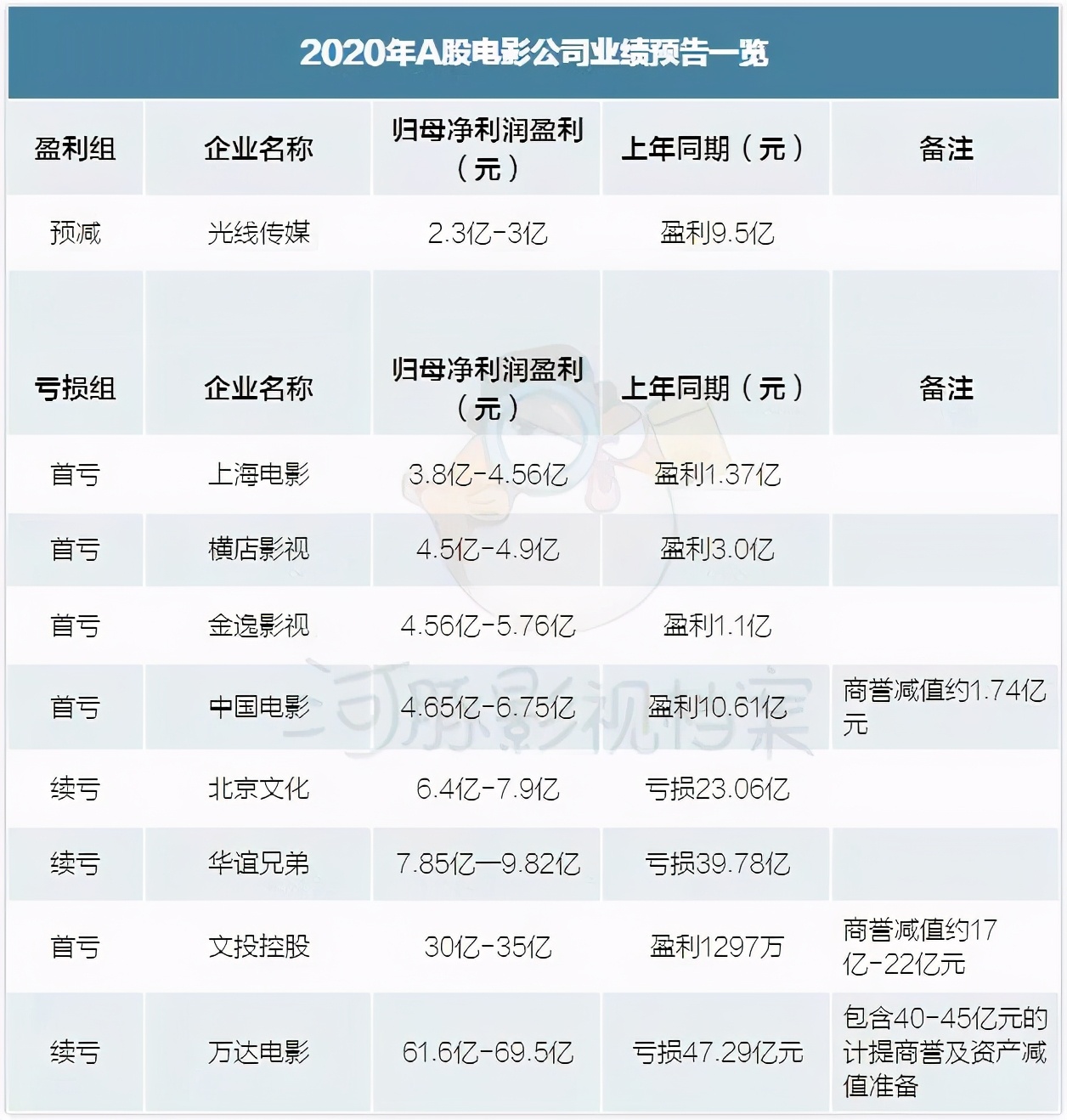 影视股事迹爆雷,传媒行业事迹预告