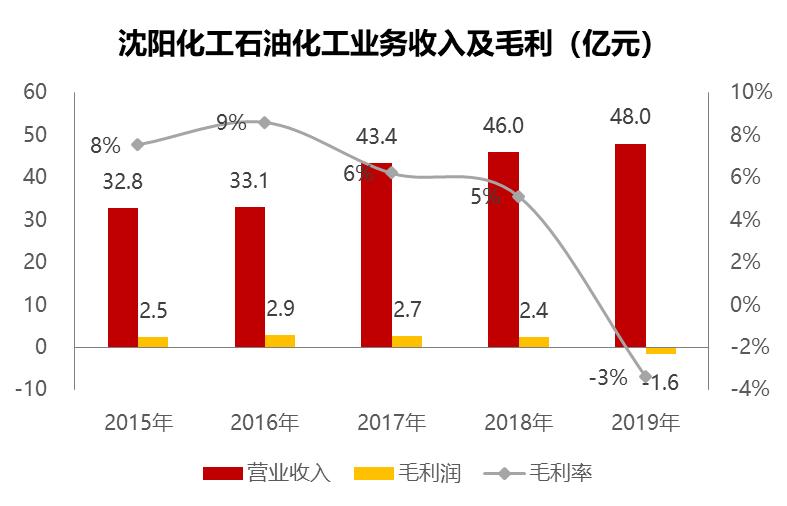 沈阳化工2021盈利预测,沈阳化工事迹亏损原因