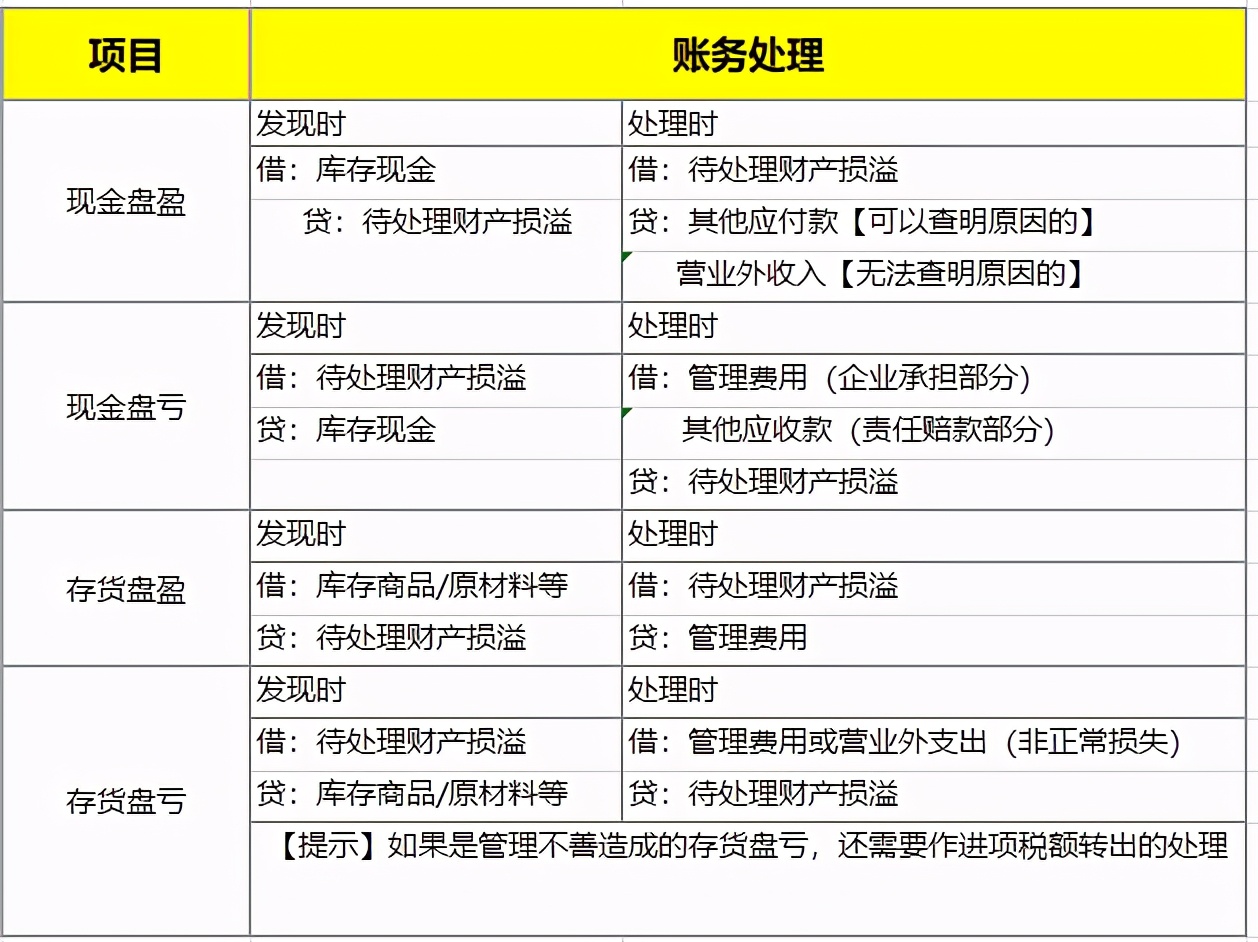 2019会计结账流程,年底会计结账流程及关注事项