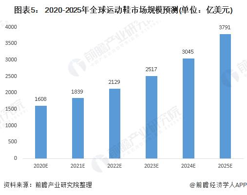 运动鞋发展前景分析,耐克阿迪市场份额趋势