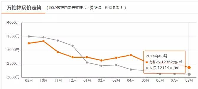 太原8月在售房价,太原天鹅堡楼盘房价