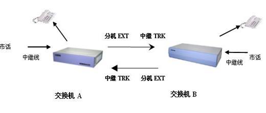 数字程控电话交换机的配置,程控电话交换机工作原理