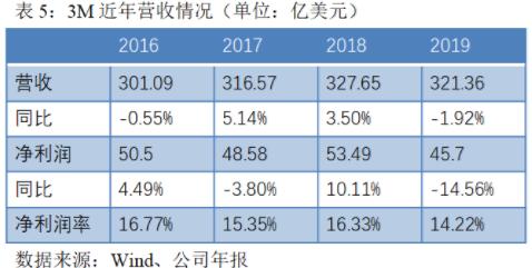 3m与霍尼韦尔的口罩比较,美国有3m公司为啥还缺口罩呢