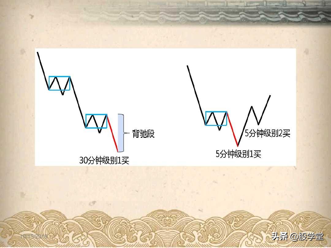 a股最实用买卖指标,股票趋势买卖点的详解
