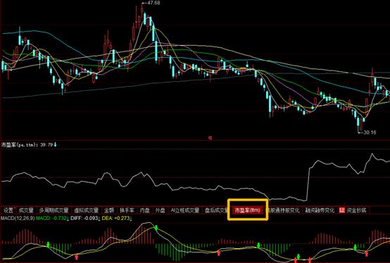 什么是动态市盈率静态市盈率,静态市盈率动态市盈率和ttm市盈率