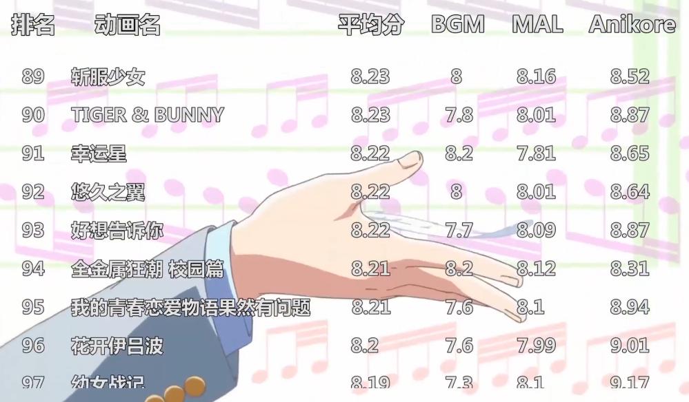 2022动漫排名最火的前十位,全球前100的动漫