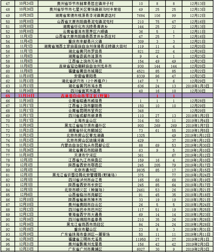 第140起！青海再发非洲猪瘟疫情非洲猪瘟在中国流行态势及分析