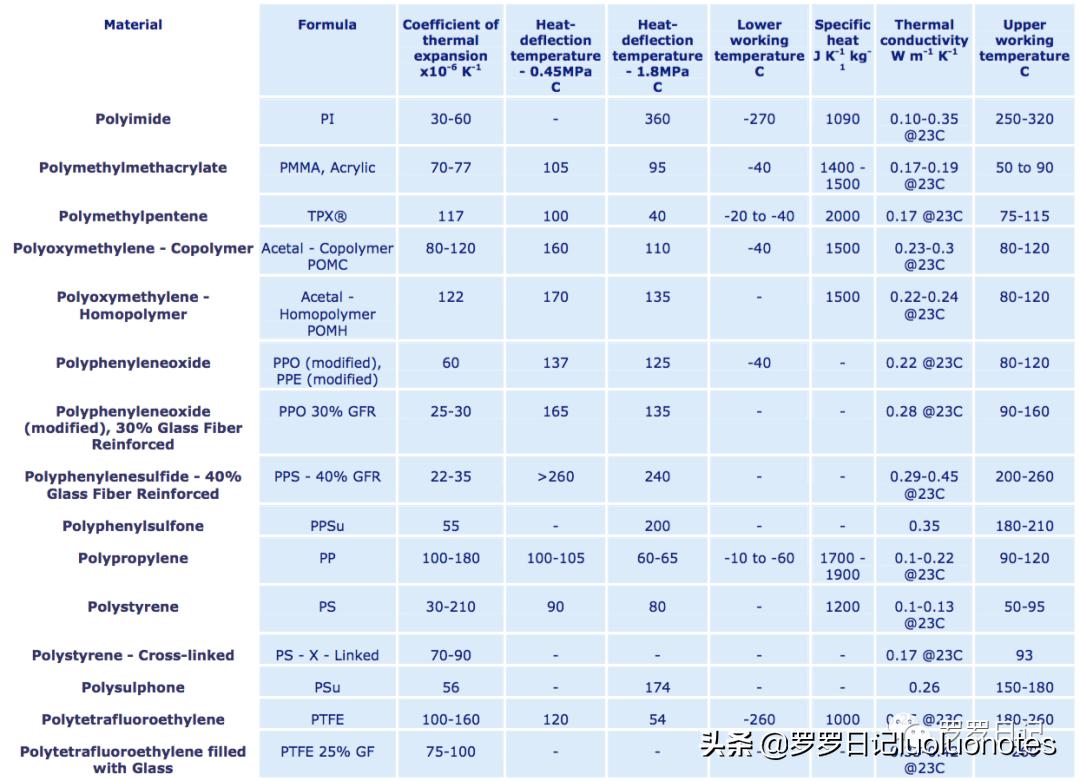 特氟龙赛钢尼龙耐磨性对比,赛钢peek