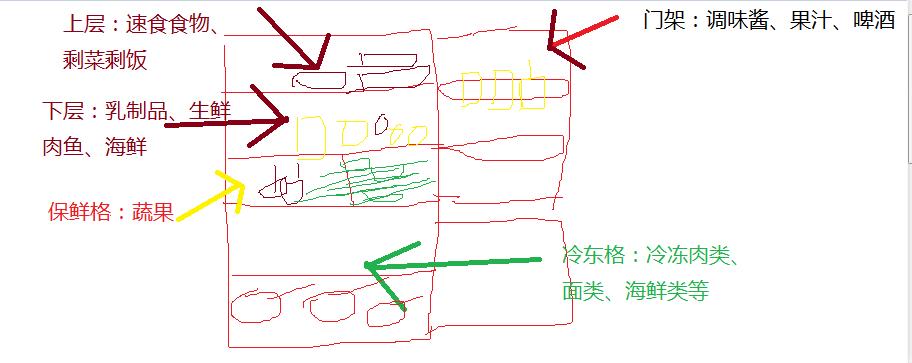 冰箱隐形杀手,冰箱里暗藏隐形杀手