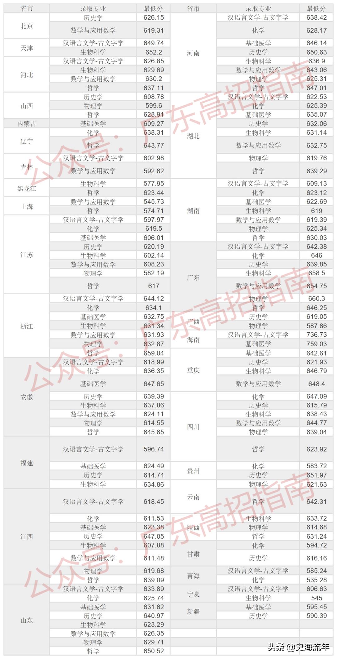2020年一本大学录取分数线广东省,2018高考双一流大学广东录取分数