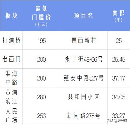 2005上海各区房价一览表,上海5年房价历年曲线图
