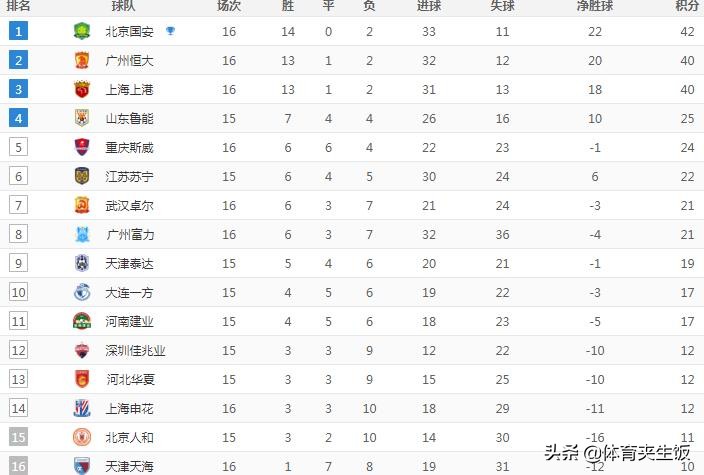 一场2-4逆转让中超黑马无缘前4！广州富力排名上升，附中超排名