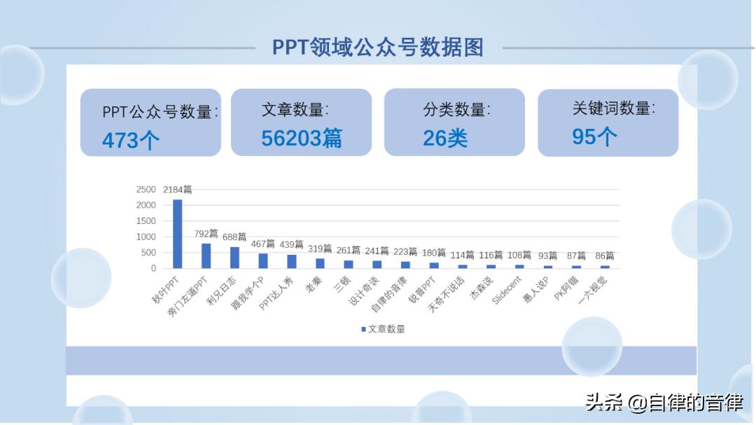 ppt动态图表换页存在问题,检查ppt记录