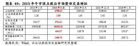 回顾2015年牛市全过程,2016年牛市的全过程