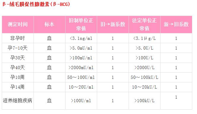 怀孕38天hcg5000孕酮15需要保胎吗,孕酮和hcg都低有必要保胎吗