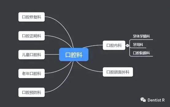 口腔科里面分内分泌科吗,口腔选科要选什么科