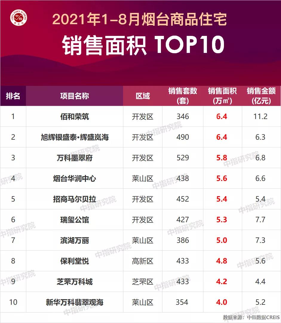 2015年烟台房地产报告,2021年烟台房地产销售排名