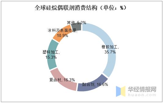 硅烷偶联剂行业标准,硅烷偶联剂的发展历史