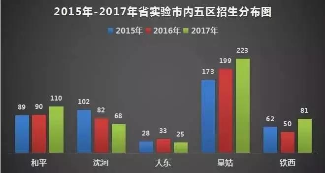 沈阳市铁西区学校怎么选,学情视察