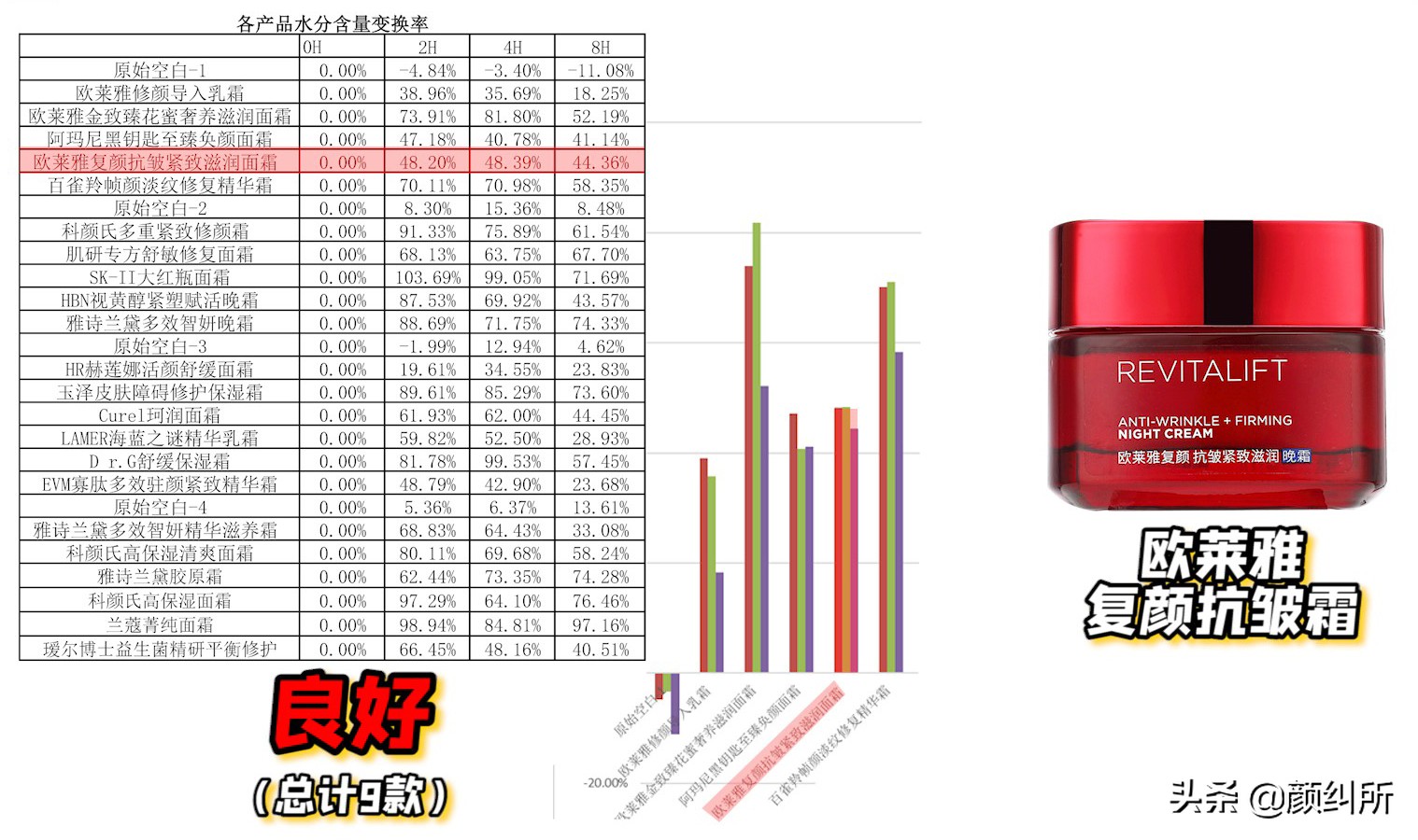 「颜纠所」价值5W的面霜终章，不看就亏大了