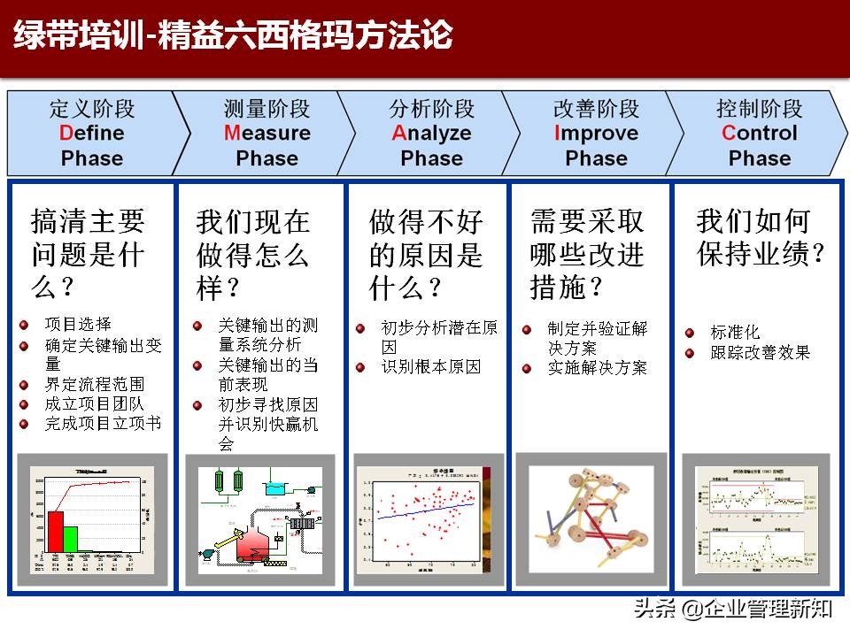 精益六西格玛是精益管理工具,精益六西格玛案例ppt
