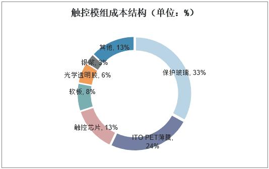 中国触摸屏市场分析,触摸屏产业链图片