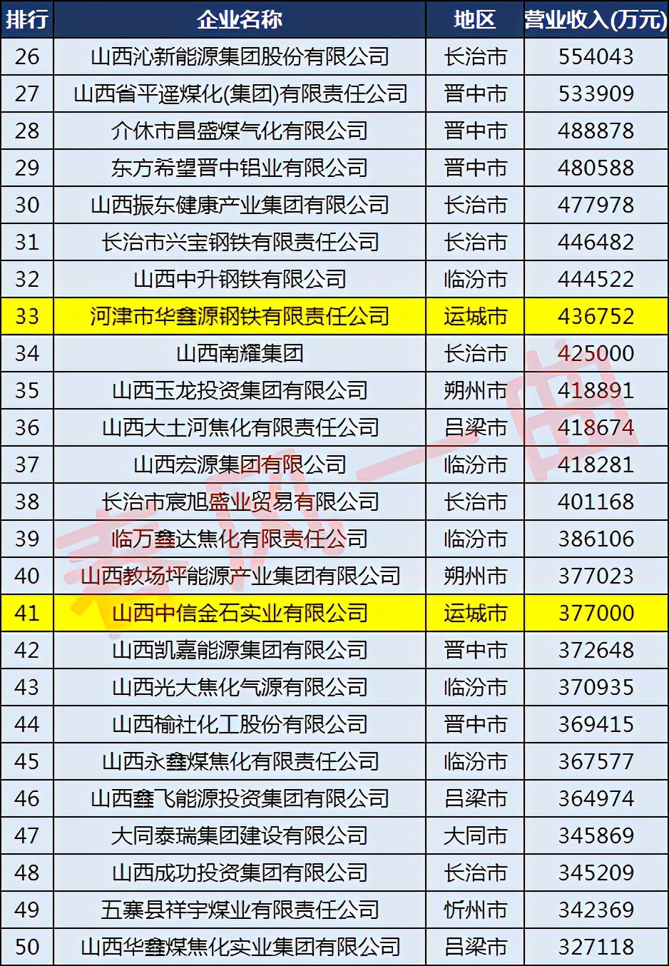 运城市民营企业500强,运城全省十四强企业