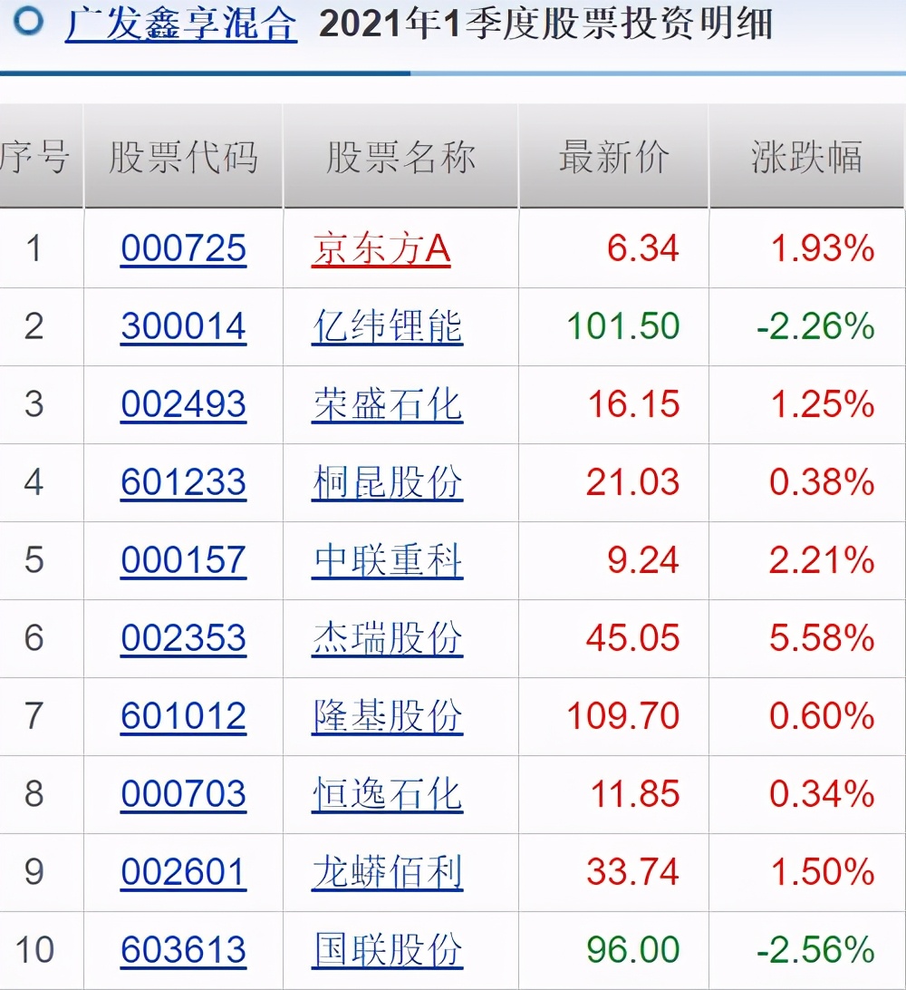 011121广发兴诚混合a基金,011121广发兴诚今天估值