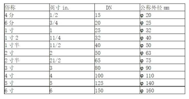 如何高效快速认识阀门的规格尺寸,怎么才能快速认识各种阀门