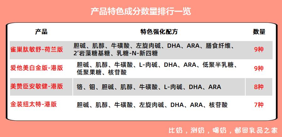 4款跨境购特配粉：肽敏舒、爱他美、安敏健、纽太特不值得买