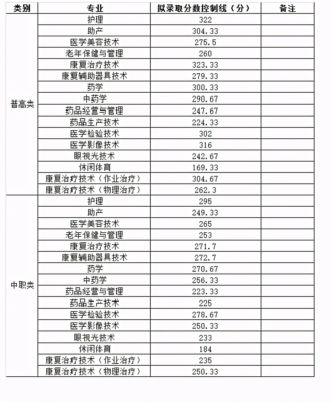 2022内江高职院校单招录取分数线,2023单招六类各院校录取分数线