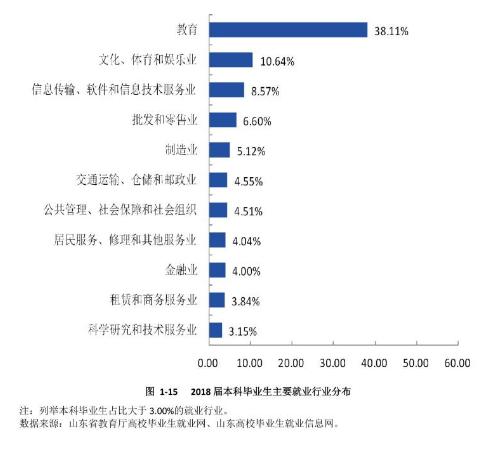 山东专科专业就业率排名,山东职业学院就业率最高的专业