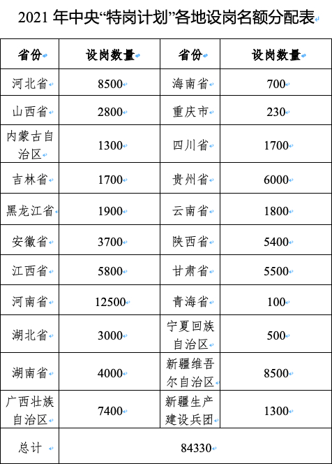学校不缺老师为何还要招特岗教师,特岗教师往年招教人数